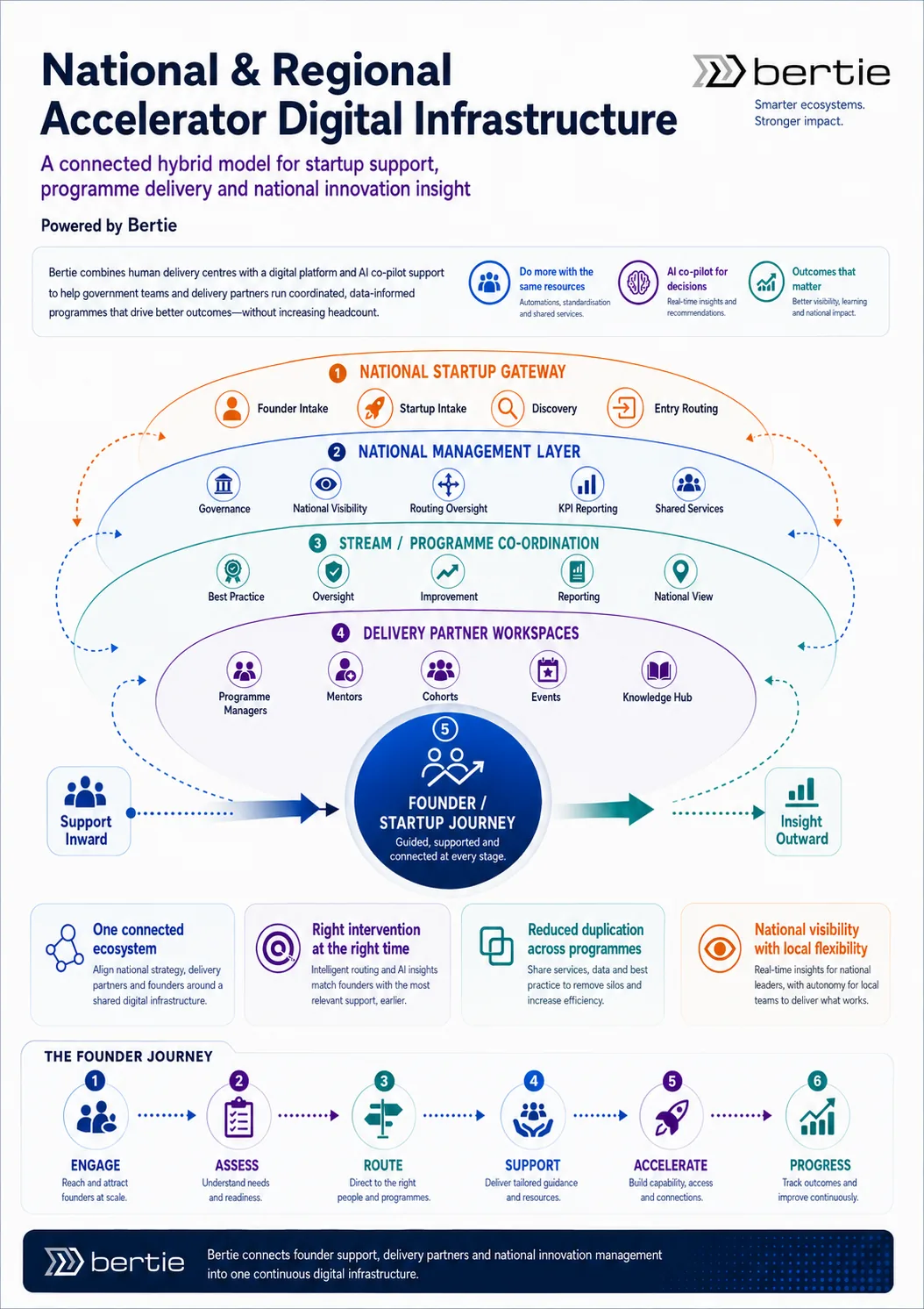 National and regional accelerator digital infrastructure: national startup gateway, national management layer, stream and programme co-ordination, delivery partner workspaces and the founder journey from engage to progress.